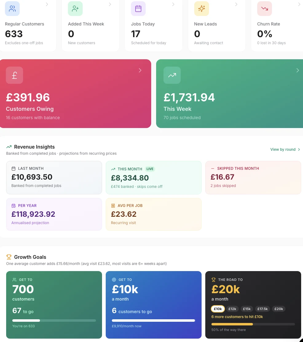 StreakFree live business dashboard showing revenue insights, growth goals and churn rate